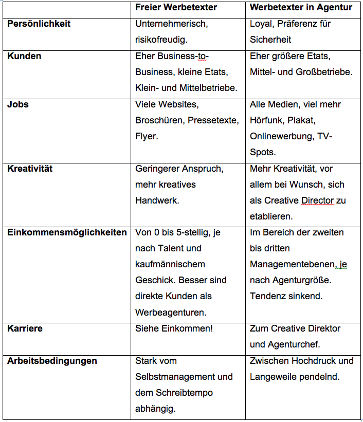 Tabelle mit den Unterschieden freie Werbetexter – Texter in Agentur